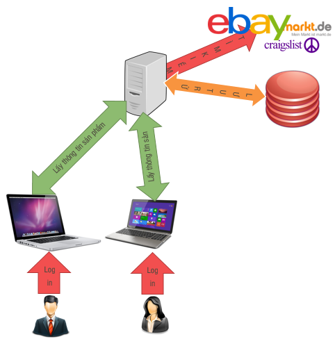 Mô hình hoạt động ebay